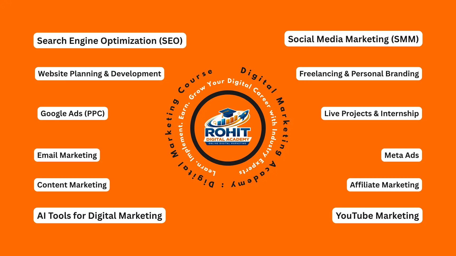 Infographic outlining the Advanced Digital Marketing Course curriculum by Rohit Digital Academy. The center displays the academy's logo with the motto 'Learn. Implement. Earn. Grow Your Digital Career with Industry Experts.' Surrounding text boxes list course modules: Search Engine Optimization (SEO), Social Media Marketing (SMM), Website Planning & Development, Freelancing & Personal Branding, Google Ads (PPC), Live Projects & Internship, Email Marketing, Meta Ads, Content Marketing, Affiliate Marketing, AI Tools for Digital Marketing, and YouTube Marketing on a vibrant orange background.